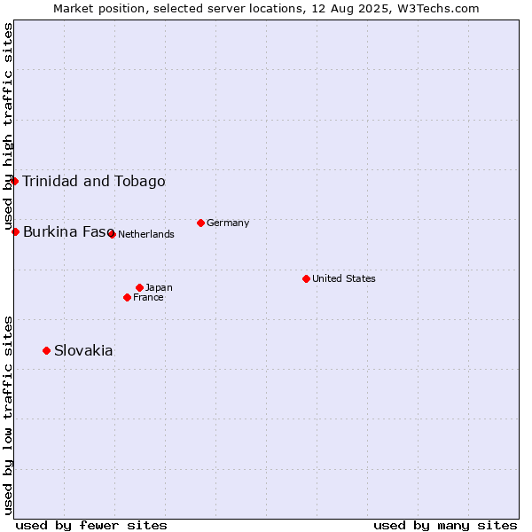 Market position of Slovakia vs. Burkina Faso vs. Trinidad and Tobago