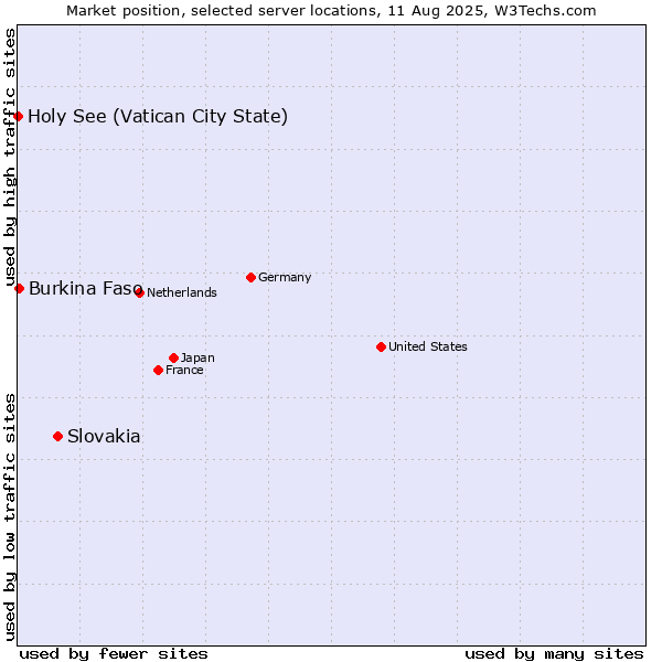 Market position of Slovakia vs. Burkina Faso vs. Holy See (Vatican City State)