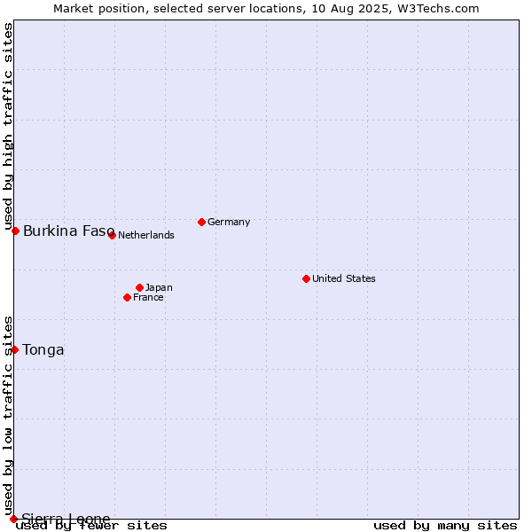 Market position of Burkina Faso vs. Tonga vs. Sierra Leone