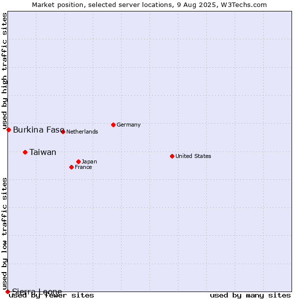 Market position of Taiwan vs. Burkina Faso vs. Sierra Leone