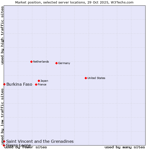 Market position of Burkina Faso vs. Saint Vincent and the Grenadines vs. Sierra Leone
