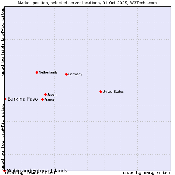 Market position of Burkina Faso vs. Sierra Leone vs. Wallis and Futuna Islands