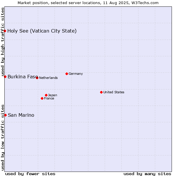Market position of San Marino vs. Burkina Faso vs. Holy See (Vatican City State)