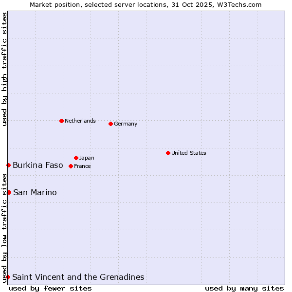 Market position of San Marino vs. Burkina Faso vs. Saint Vincent and the Grenadines