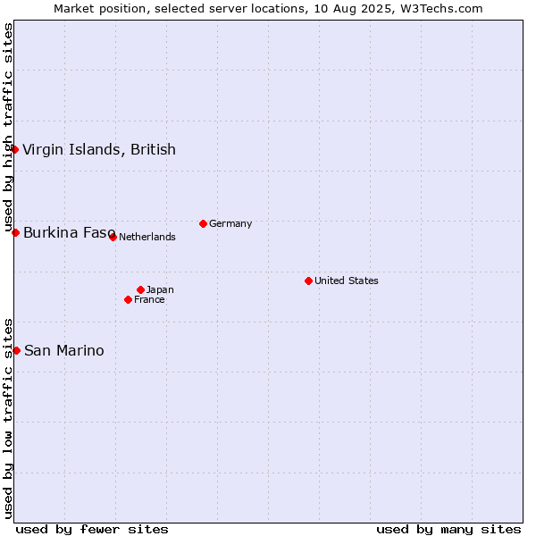Market position of San Marino vs. Burkina Faso vs. Virgin Islands, British