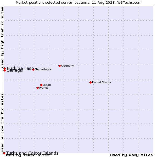 Market position of Senegal vs. Burkina Faso vs. Turks and Caicos Islands