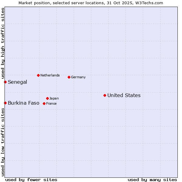 Market position of United States and territories vs. Senegal vs. Burkina Faso