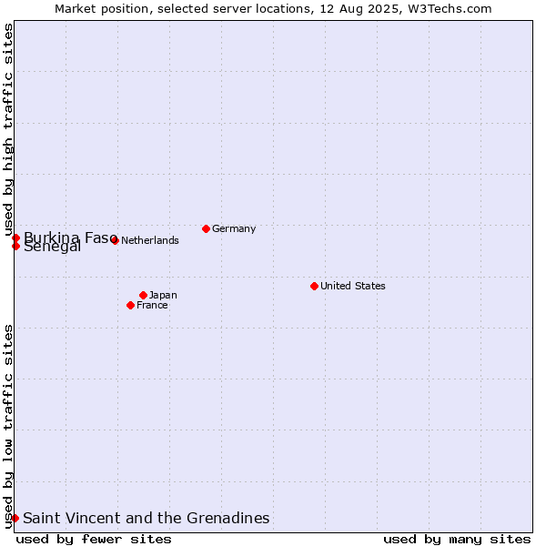 Market position of Senegal vs. Burkina Faso vs. Saint Vincent and the Grenadines