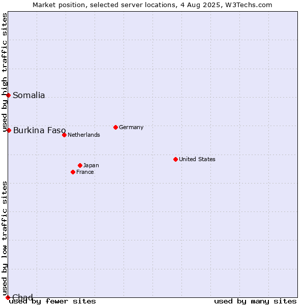 Market position of Burkina Faso vs. Somalia vs. Chad