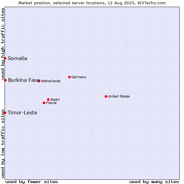 Market position of Burkina Faso vs. Timor-Leste vs. Somalia