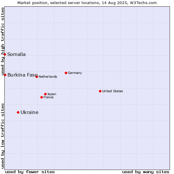 Market position of Ukraine vs. Burkina Faso vs. Somalia