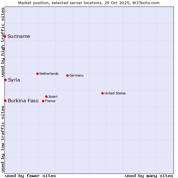 Market position of Syria vs. Burkina Faso vs. Suriname