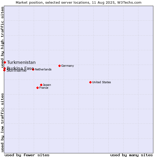 Market position of Turkmenistan vs. Burkina Faso vs. Suriname
