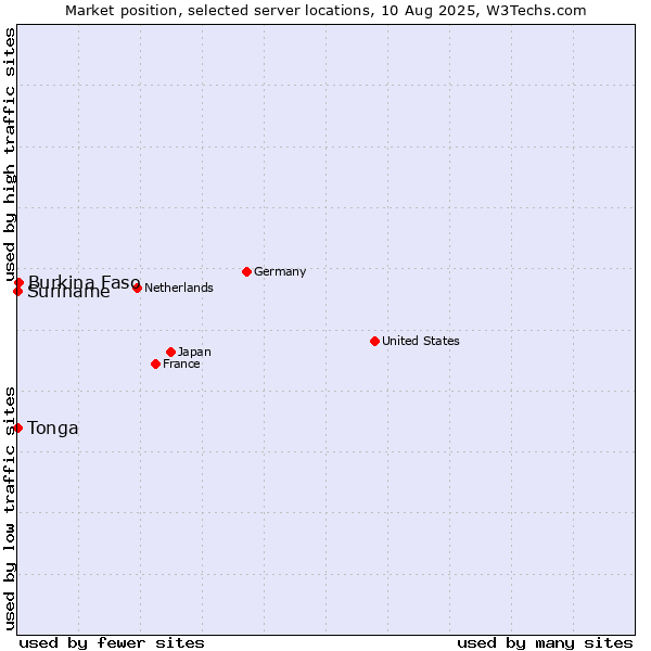Market position of Burkina Faso vs. Suriname vs. Tonga