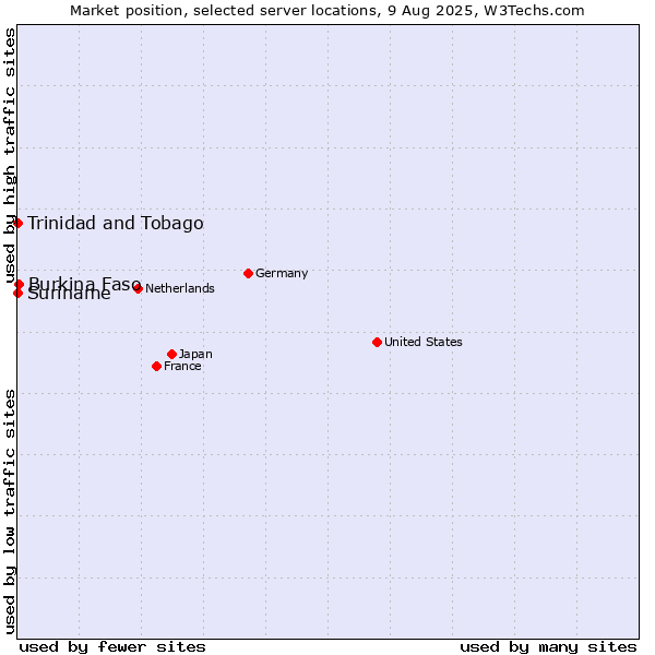 Market position of Burkina Faso vs. Trinidad and Tobago vs. Suriname