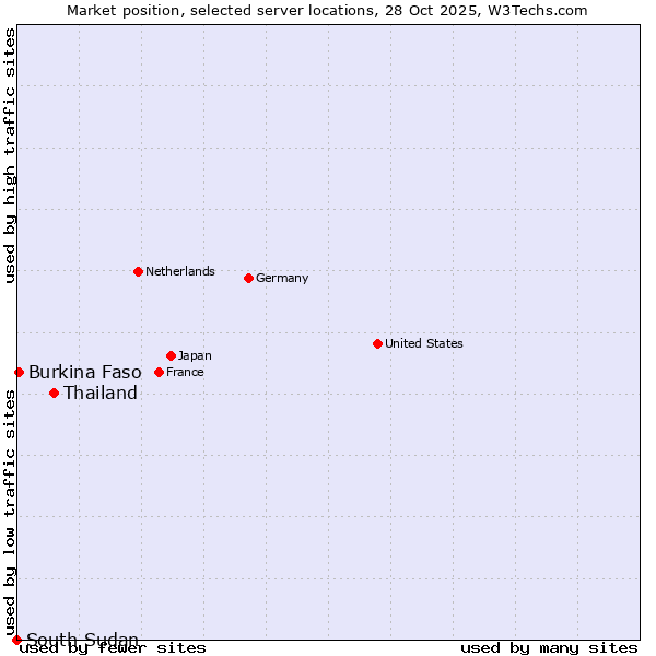 Market position of Thailand vs. Burkina Faso vs. South Sudan