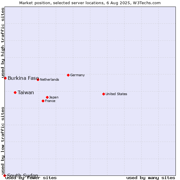Market position of Taiwan vs. Burkina Faso vs. South Sudan