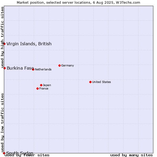 Market position of Virgin Islands, British vs. Burkina Faso vs. South Sudan