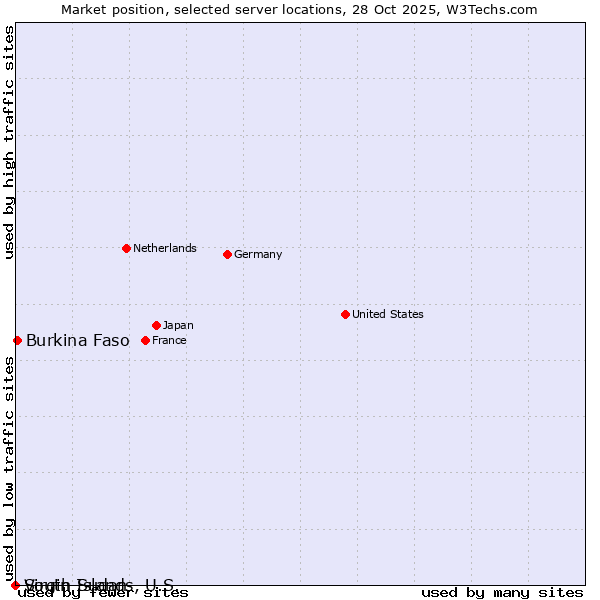 Market position of Burkina Faso vs. Virgin Islands, U.S. vs. South Sudan
