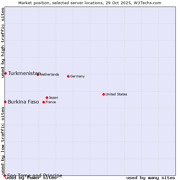 Market position of Turkmenistan vs. Burkina Faso vs. Sao Tome and Principe