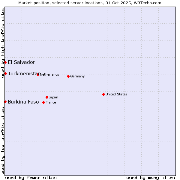 Market position of Turkmenistan vs. El Salvador vs. Burkina Faso