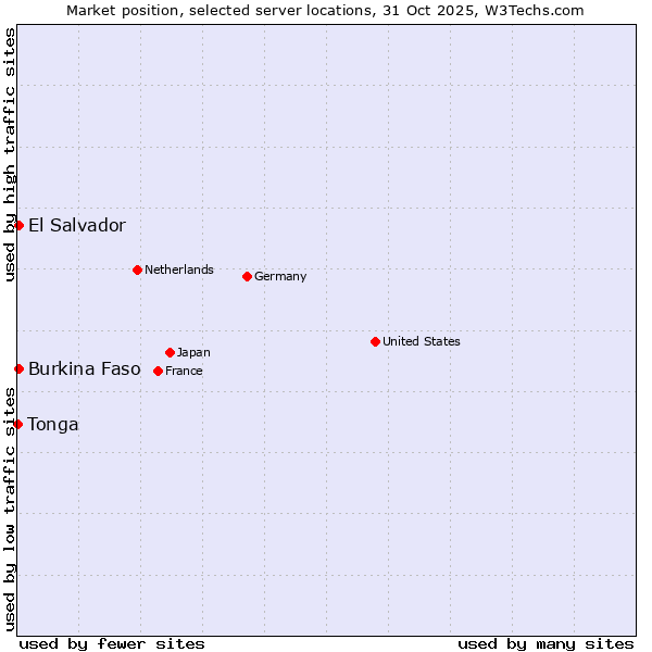 Market position of El Salvador vs. Burkina Faso vs. Tonga
