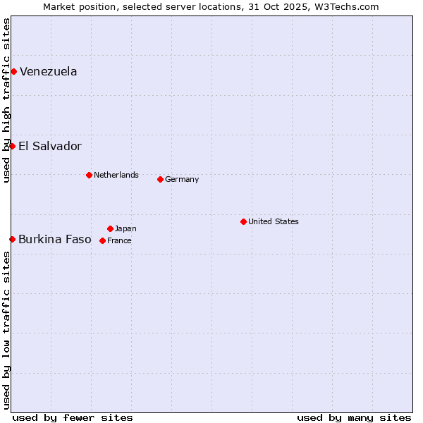 Market position of Venezuela vs. El Salvador vs. Burkina Faso