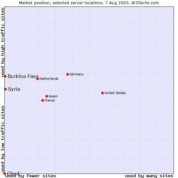 Market position of Syria vs. Burkina Faso vs. Chad