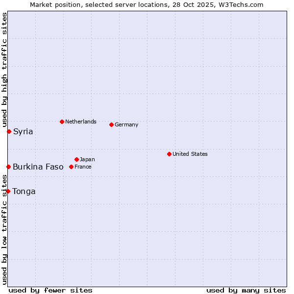 Market position of Syria vs. Burkina Faso vs. Tonga
