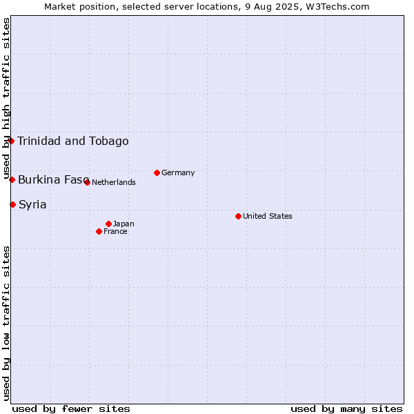 Market position of Syria vs. Burkina Faso vs. Trinidad and Tobago