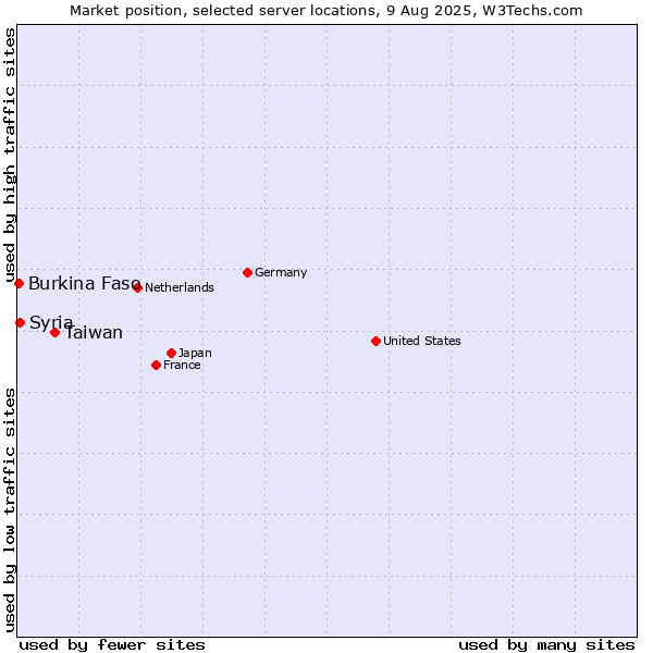 Market position of Taiwan vs. Syria vs. Burkina Faso