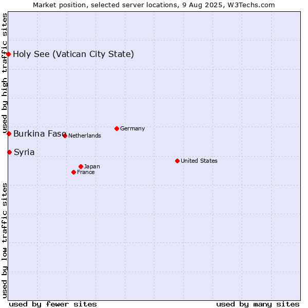 Market position of Syria vs. Burkina Faso vs. Holy See (Vatican City State)