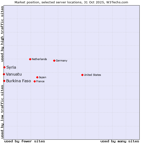 Market position of Syria vs. Burkina Faso vs. Vanuatu