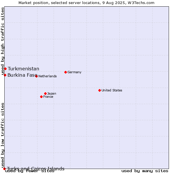 Market position of Turkmenistan vs. Burkina Faso vs. Turks and Caicos Islands
