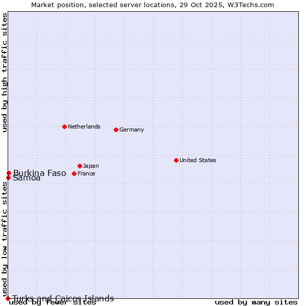Market position of Burkina Faso vs. Samoa vs. Turks and Caicos Islands