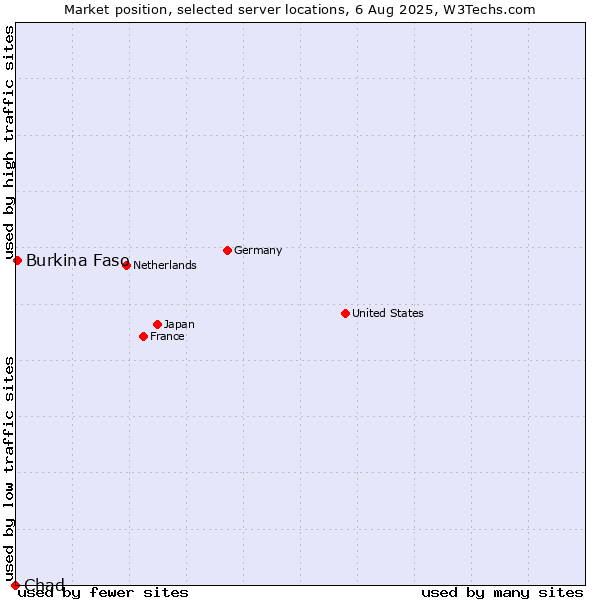 Market position of Burkina Faso vs. Chad