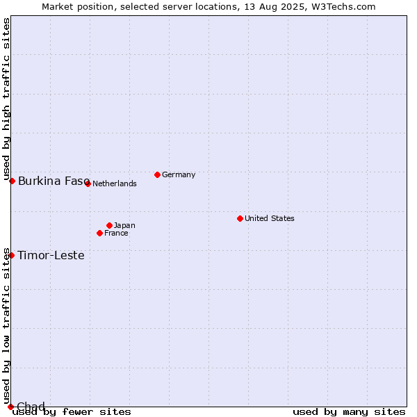 Market position of Burkina Faso vs. Timor-Leste vs. Chad