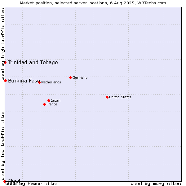 Market position of Burkina Faso vs. Trinidad and Tobago vs. Chad