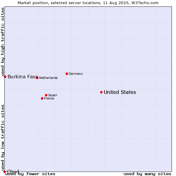 Market position of United States vs. Burkina Faso vs. Chad