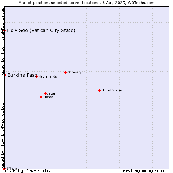 Market position of Burkina Faso vs. Holy See (Vatican City State) vs. Chad