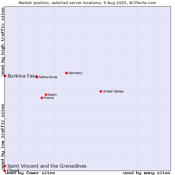Market position of Burkina Faso vs. Saint Vincent and the Grenadines vs. Chad