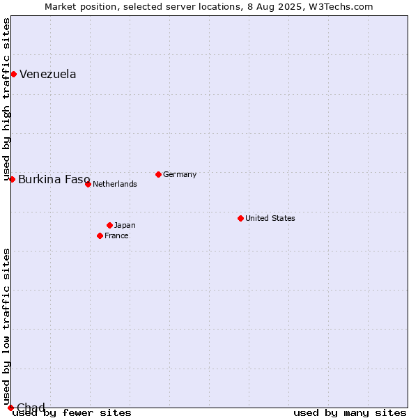Market position of Venezuela vs. Burkina Faso vs. Chad