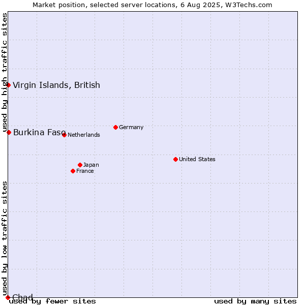 Market position of Virgin Islands, British vs. Burkina Faso vs. Chad