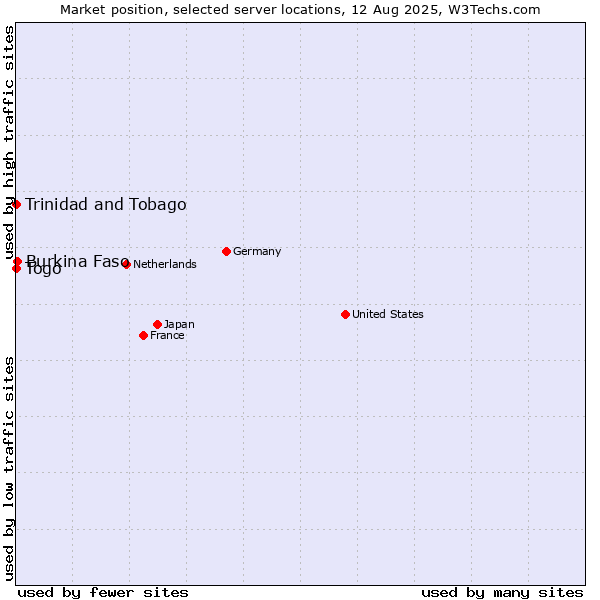Market position of Burkina Faso vs. Togo vs. Trinidad and Tobago