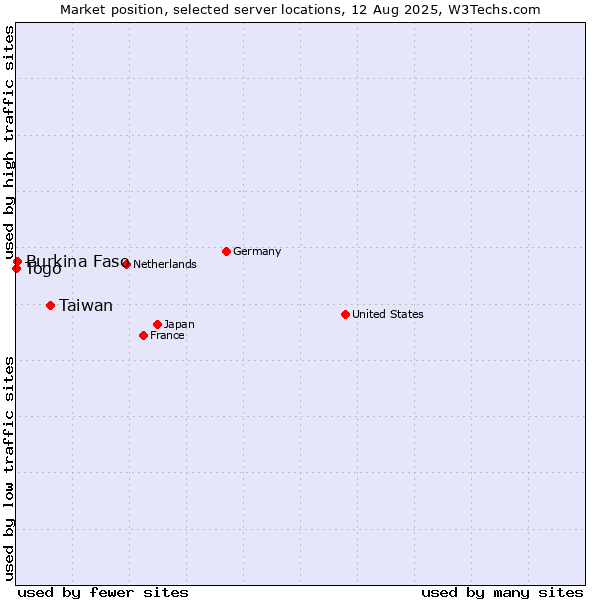 Market position of Taiwan vs. Burkina Faso vs. Togo