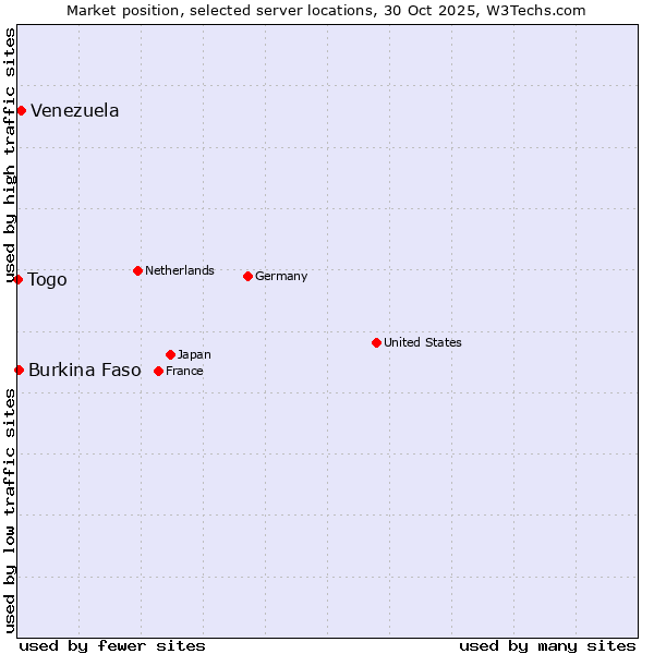 Market position of Venezuela vs. Burkina Faso vs. Togo