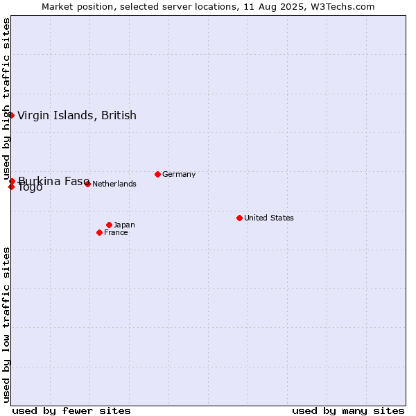 Market position of Burkina Faso vs. Togo vs. Virgin Islands, British