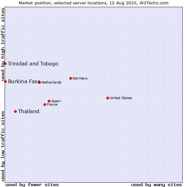 Market position of Thailand vs. Burkina Faso vs. Trinidad and Tobago