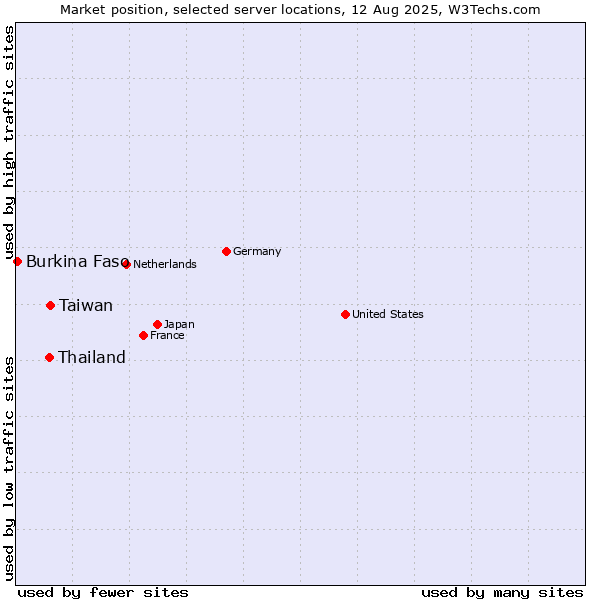 Market position of Taiwan vs. Thailand vs. Burkina Faso