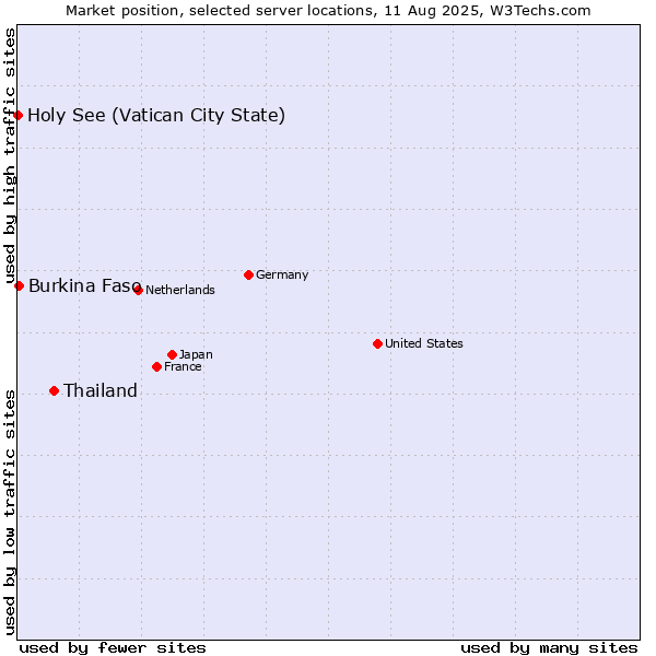 Market position of Thailand vs. Burkina Faso vs. Holy See (Vatican City State)